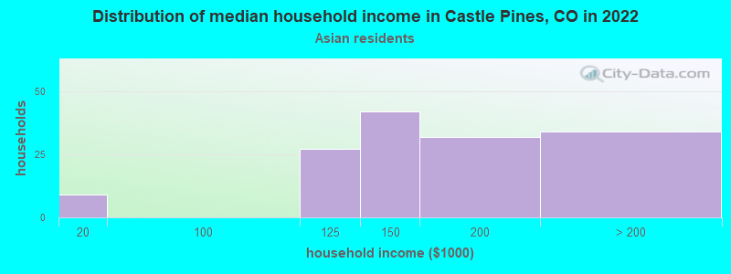 Distribution of median household income in Castle Pines, CO in 2022