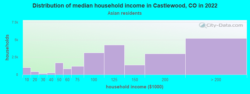 Distribution of median household income in Castlewood, CO in 2022
