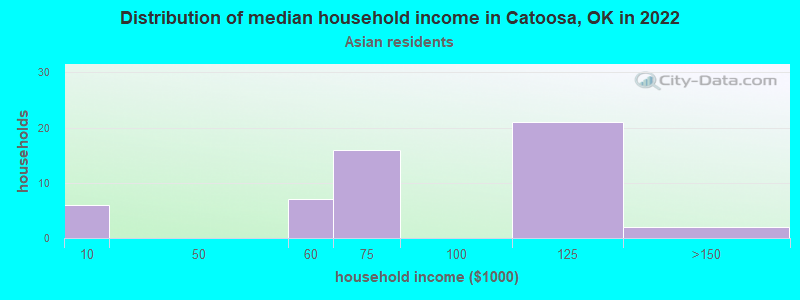 Distribution of median household income in Catoosa, OK in 2022