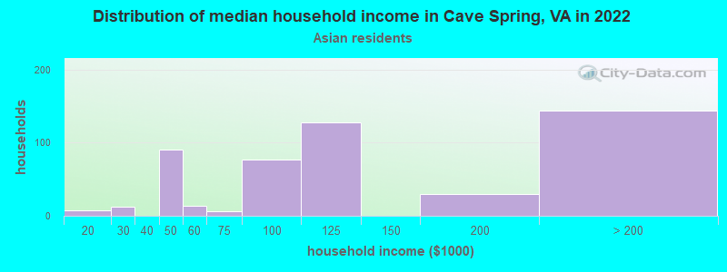 Distribution of median household income in Cave Spring, VA in 2022
