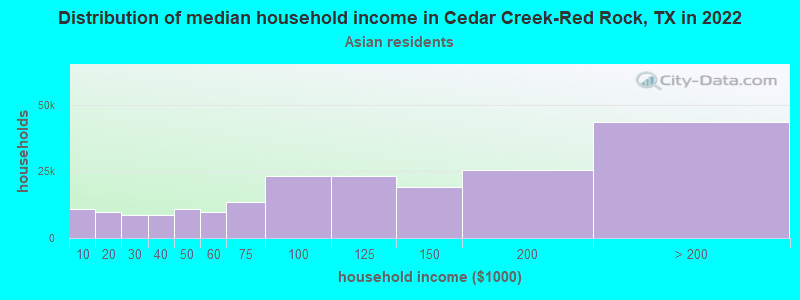 Distribution of median household income in Cedar Creek-Red Rock, TX in 2022