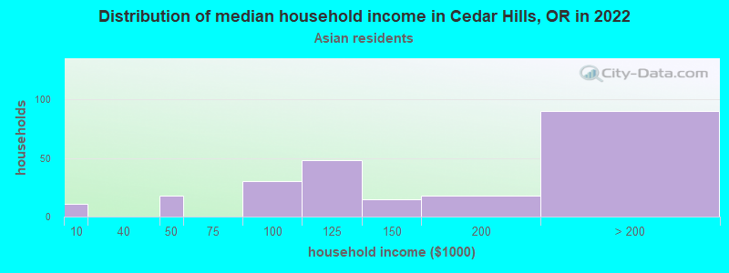 Distribution of median household income in Cedar Hills, OR in 2022