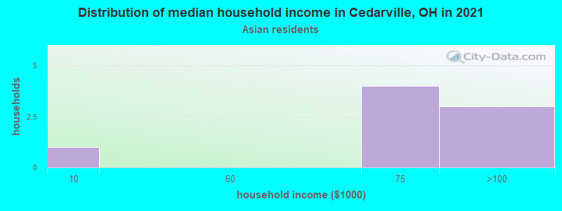 Distribution of median household income in Cedarville, OH in 2022