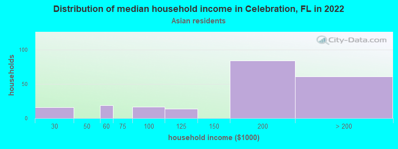 Distribution of median household income in Celebration, FL in 2022