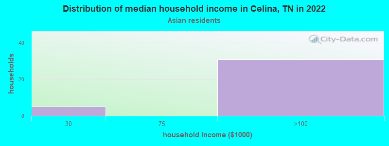 Distribution of median household income in Celina, TN in 2022