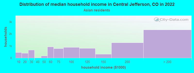 Distribution of median household income in Central Jefferson, CO in 2022