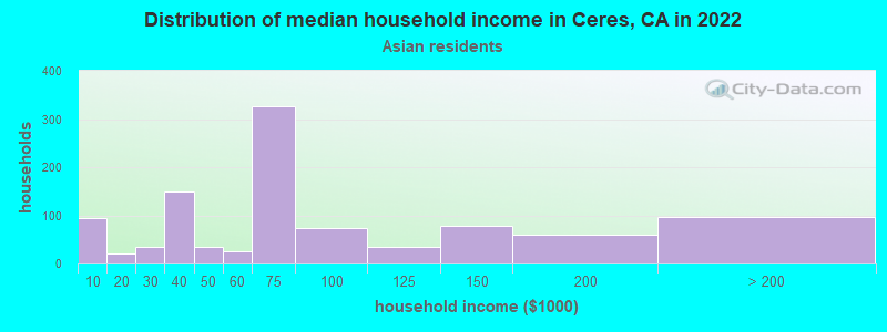 Distribution of median household income in Ceres, CA in 2022