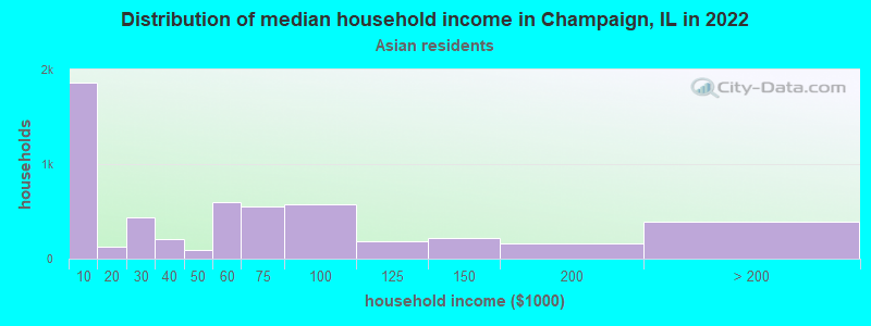 Distribution of median household income in Champaign, IL in 2022