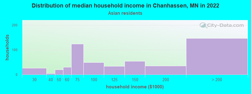 Distribution of median household income in Chanhassen, MN in 2022