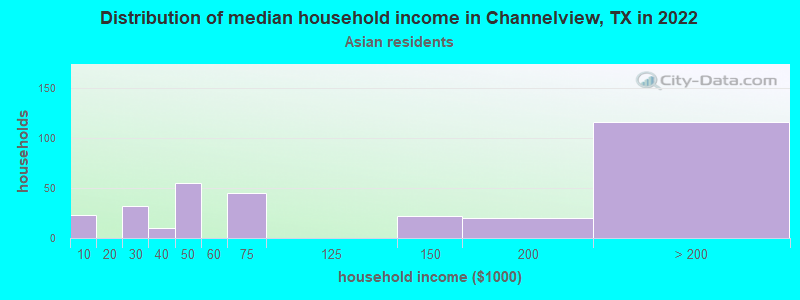 Distribution of median household income in Channelview, TX in 2022