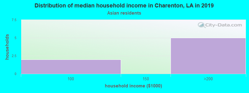 Distribution of median household income in Charenton, LA in 2022