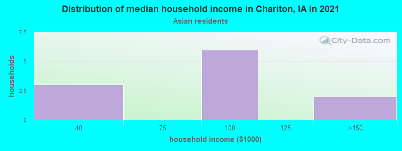 Distribution of median household income in Chariton, IA in 2022