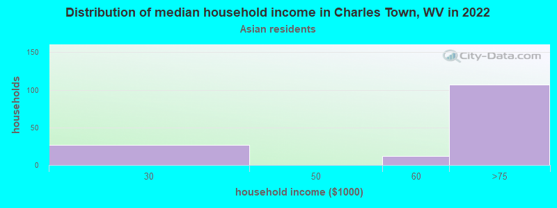 Distribution of median household income in Charles Town, WV in 2022