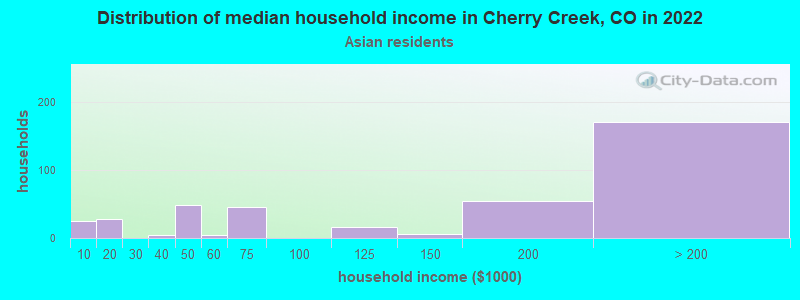 Distribution of median household income in Cherry Creek, CO in 2022