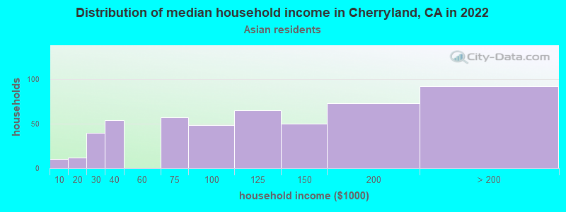 Distribution of median household income in Cherryland, CA in 2022