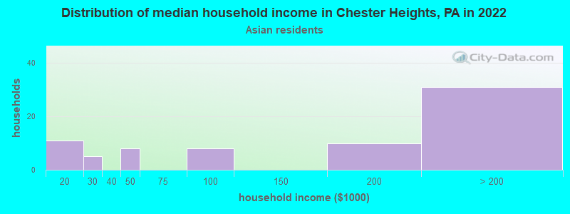 Distribution of median household income in Chester Heights, PA in 2022