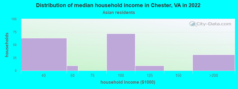 Distribution of median household income in Chester, VA in 2022