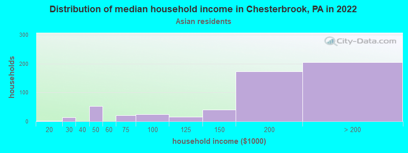 Distribution of median household income in Chesterbrook, PA in 2022