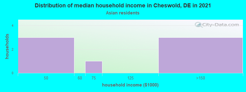 Distribution of median household income in Cheswold, DE in 2022