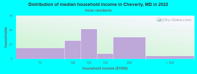 Distribution of median household income in Cheverly, MD in 2022