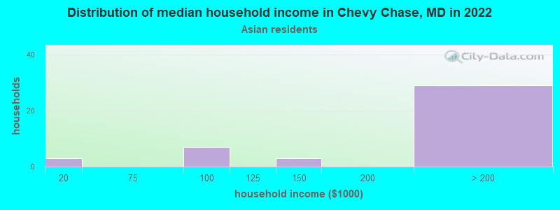 Distribution of median household income in Chevy Chase, MD in 2022