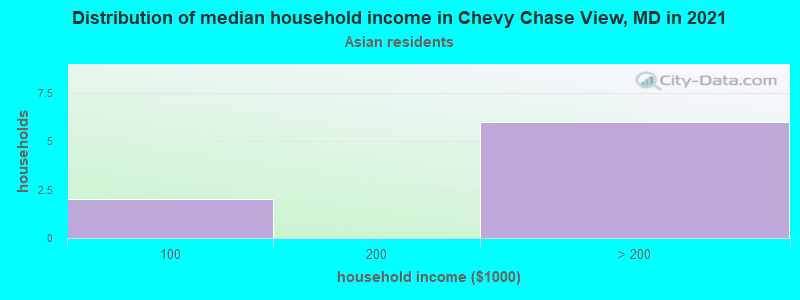 Distribution of median household income in Chevy Chase View, MD in 2022