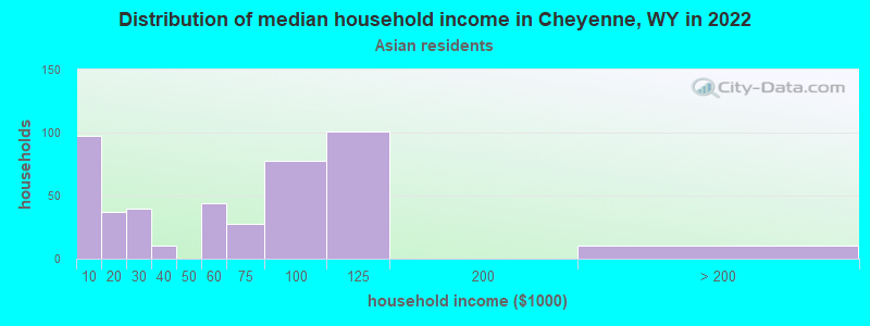 Distribution of median household income in Cheyenne, WY in 2022