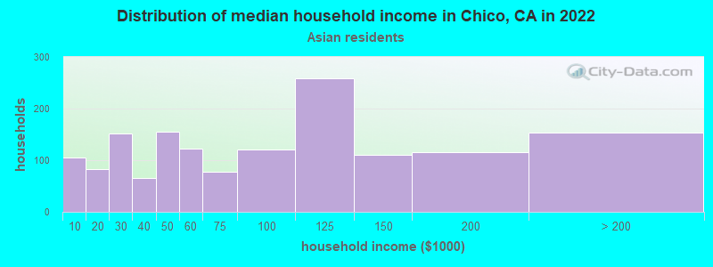 Distribution of median household income in Chico, CA in 2022