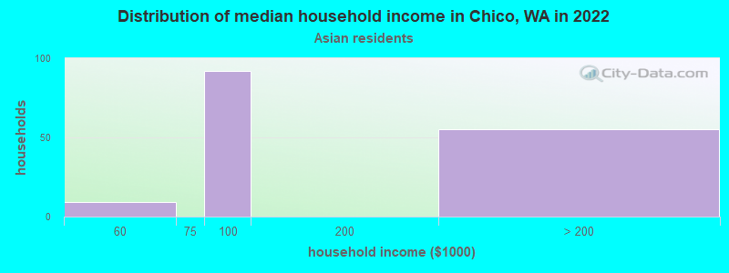 Distribution of median household income in Chico, WA in 2022