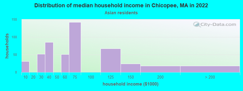 Distribution of median household income in Chicopee, MA in 2022