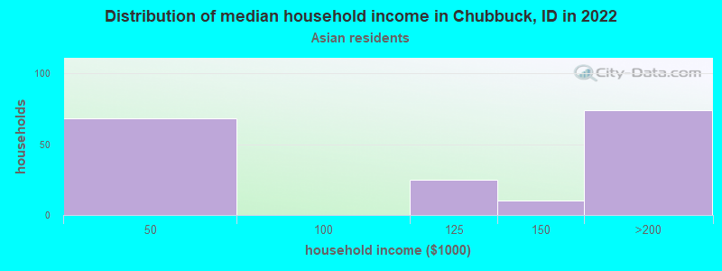 Distribution of median household income in Chubbuck, ID in 2022
