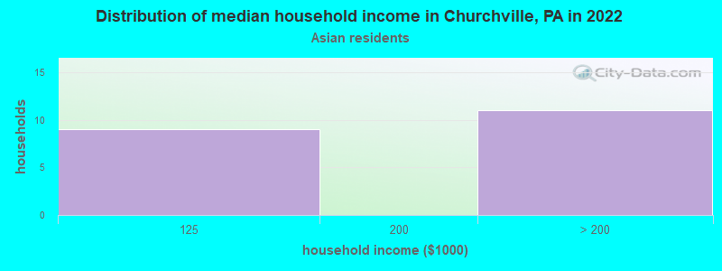 Distribution of median household income in Churchville, PA in 2022