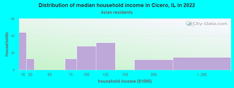 Distribution of median household income in Cicero, IL in 2022