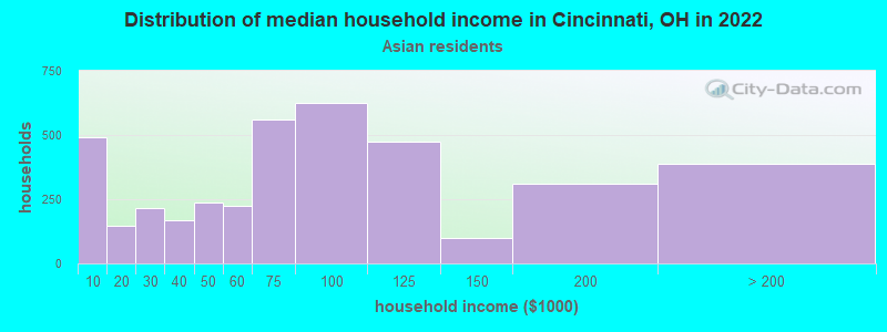 Distribution of median household income in Cincinnati, OH in 2022