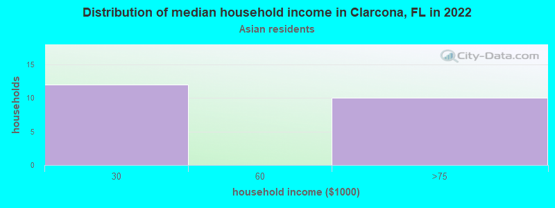 Distribution of median household income in Clarcona, FL in 2022