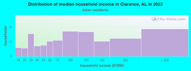 Distribution of median household income in Clarence, AL in 2022