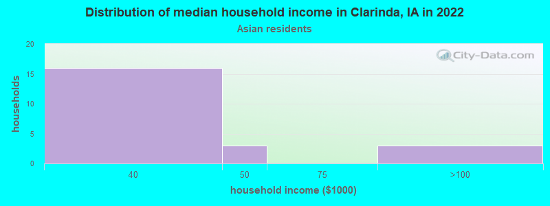 Distribution of median household income in Clarinda, IA in 2022