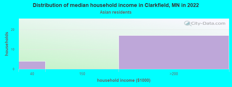 Distribution of median household income in Clarkfield, MN in 2022