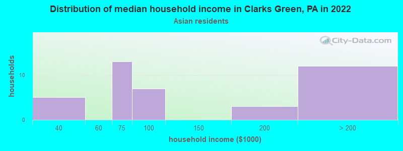 Distribution of median household income in Clarks Green, PA in 2022