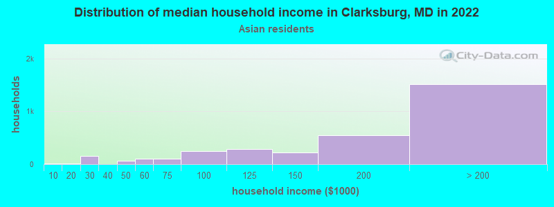 Distribution of median household income in Clarksburg, MD in 2022