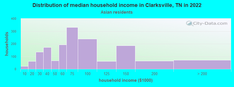Distribution of median household income in Clarksville, TN in 2022