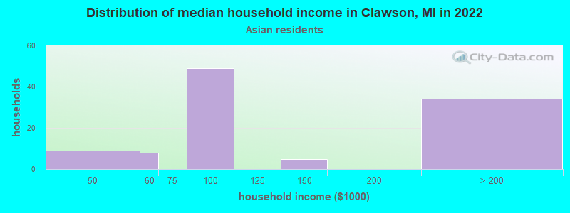 Distribution of median household income in Clawson, MI in 2022