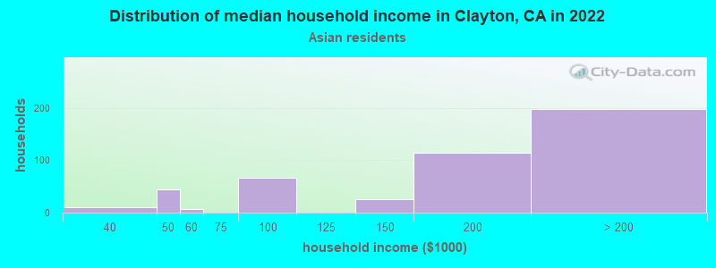 Distribution of median household income in Clayton, CA in 2022