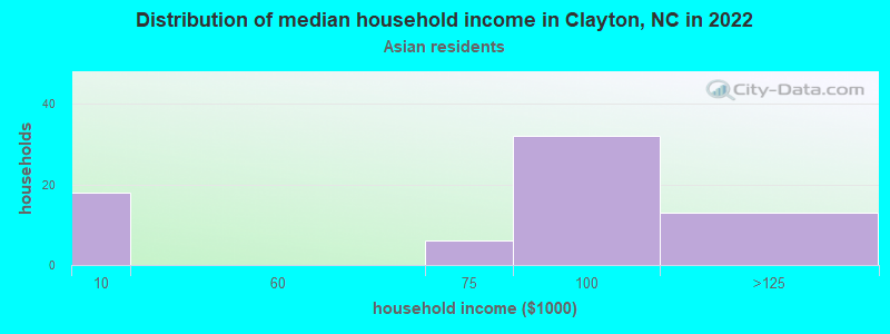 Distribution of median household income in Clayton, NC in 2022