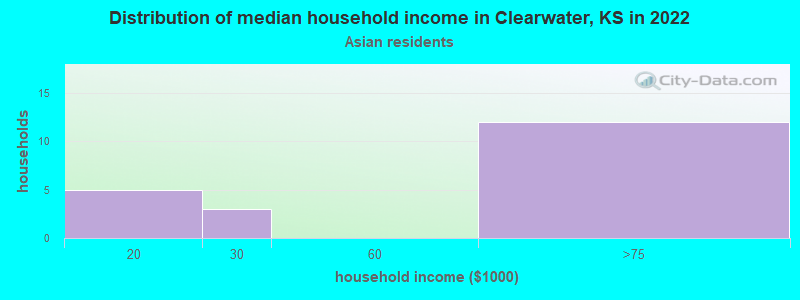 Distribution of median household income in Clearwater, KS in 2022