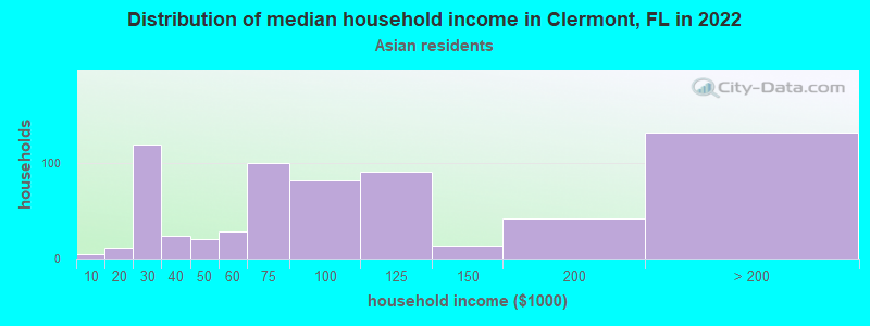 Distribution of median household income in Clermont, FL in 2022