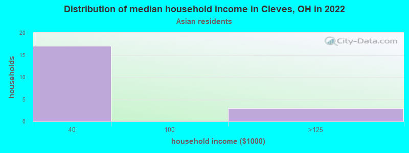 Distribution of median household income in Cleves, OH in 2022