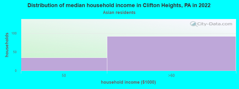 Distribution of median household income in Clifton Heights, PA in 2022