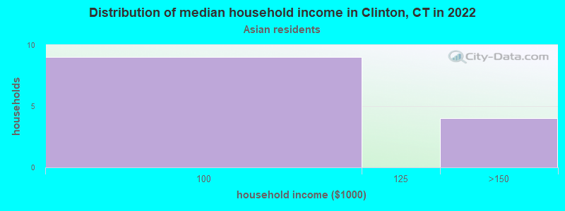 Distribution of median household income in Clinton, CT in 2022