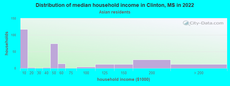 Distribution of median household income in Clinton, MS in 2022